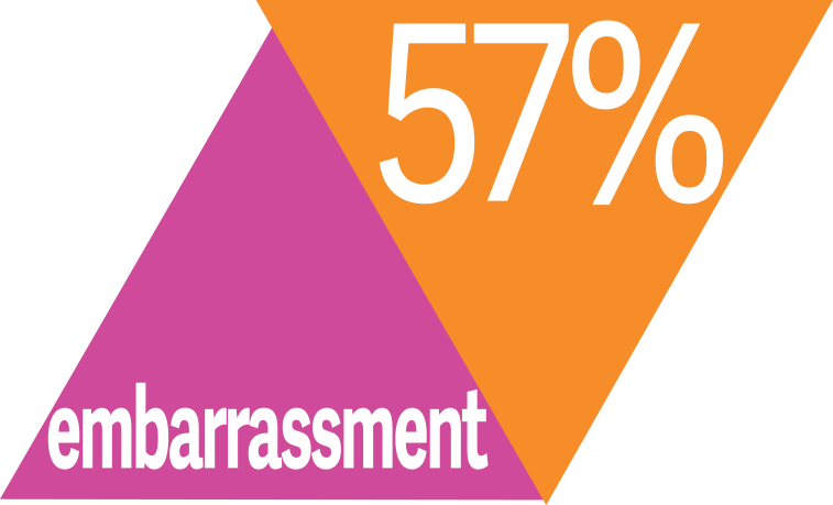 embarrassment